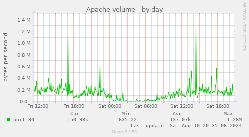 Apache volume