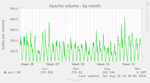 Apache volume