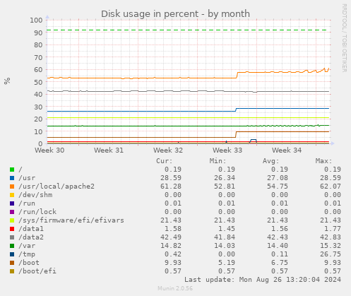 Disk usage in percent