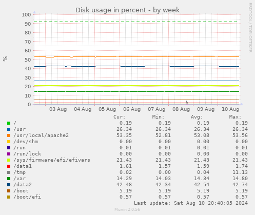 Disk usage in percent