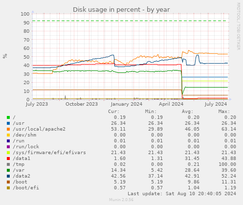 Disk usage in percent