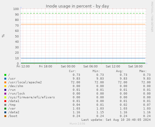 Inode usage in percent