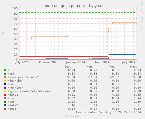 Inode usage in percent