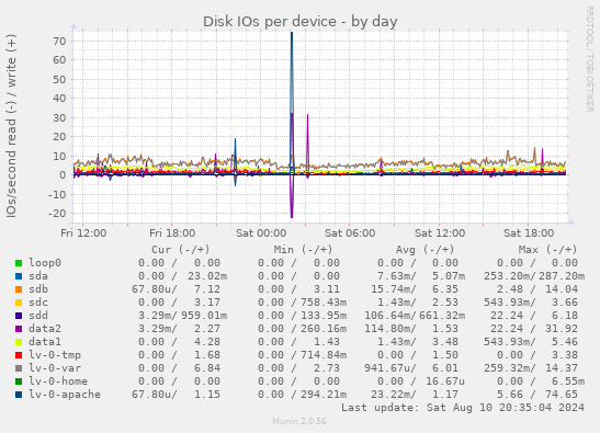 Disk IOs per device