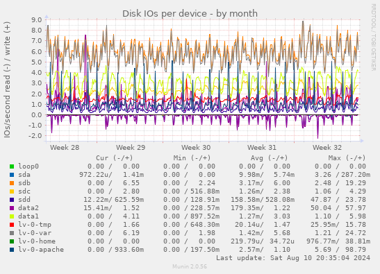 Disk IOs per device