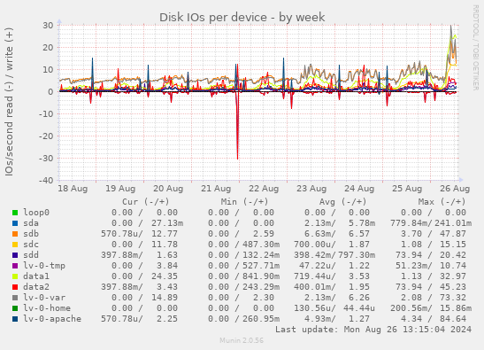 Disk IOs per device