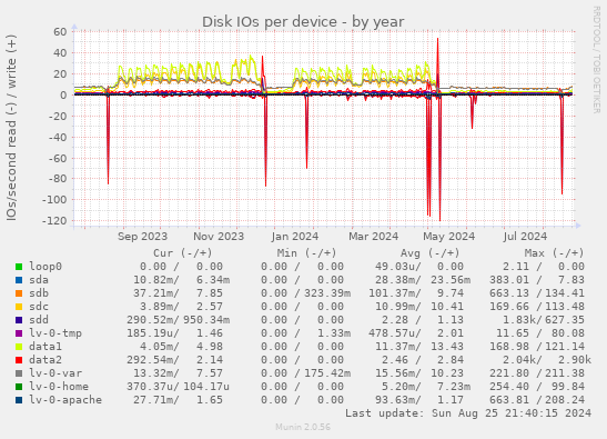 Disk IOs per device