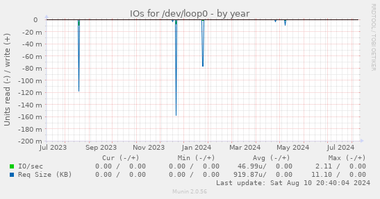 yearly graph