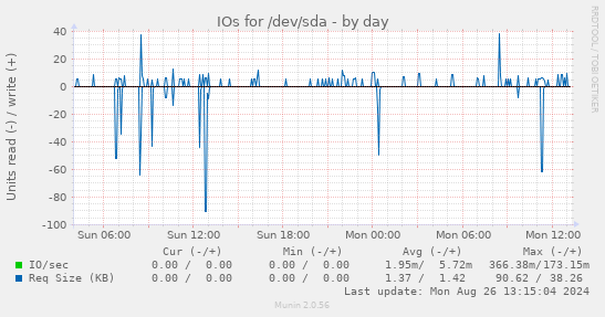 IOs for /dev/sda