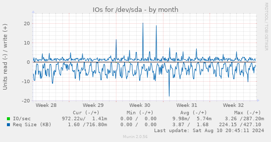 IOs for /dev/sda