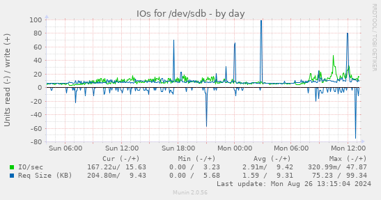 daily graph