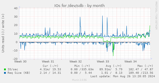 IOs for /dev/sdb