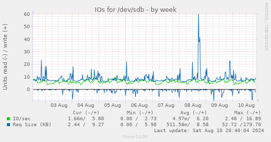 IOs for /dev/sdb