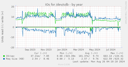 IOs for /dev/sdb