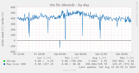 daily graph