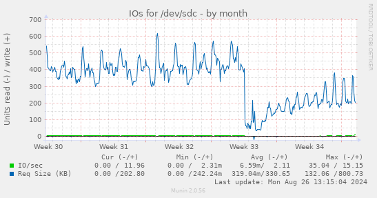 IOs for /dev/sdc