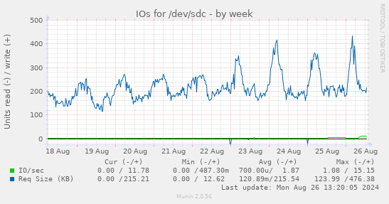 IOs for /dev/sdc