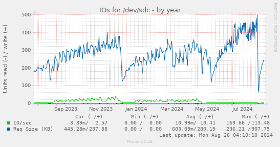 yearly graph