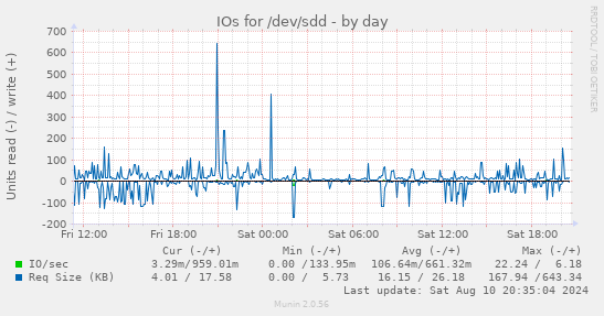 daily graph