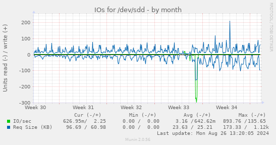 IOs for /dev/sdd