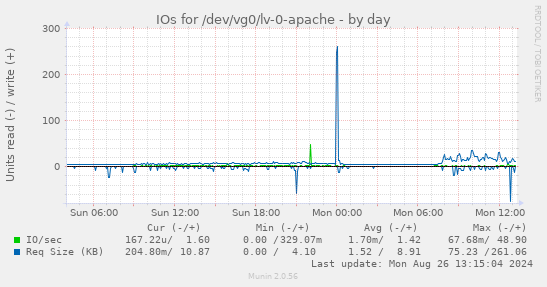 IOs for /dev/vg0/lv-0-apache