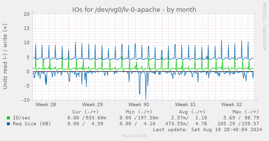 IOs for /dev/vg0/lv-0-apache