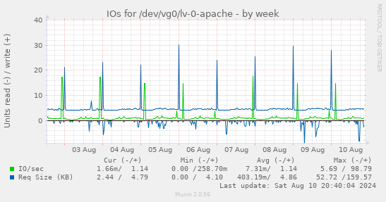 IOs for /dev/vg0/lv-0-apache