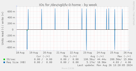 IOs for /dev/vg0/lv-0-home