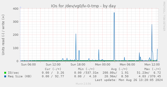 daily graph