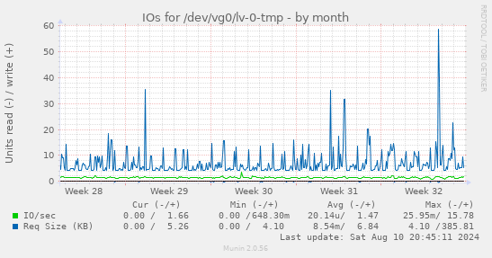 monthly graph