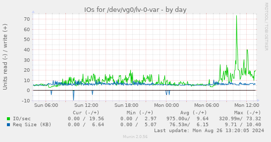 daily graph