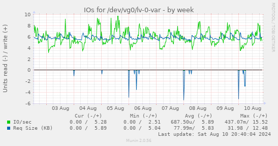 weekly graph