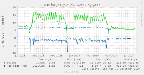 IOs for /dev/vg0/lv-0-var