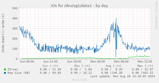 IOs for /dev/vg1/data1