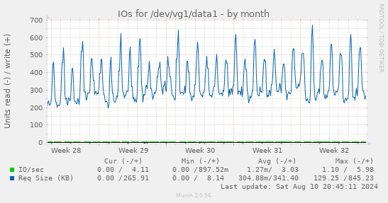 IOs for /dev/vg1/data1