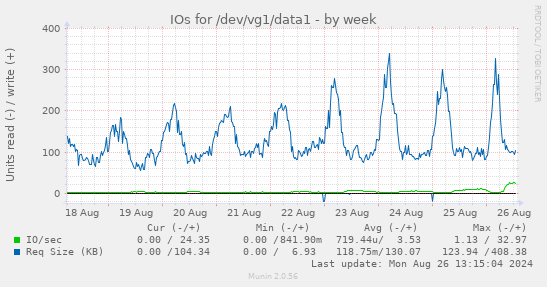 weekly graph