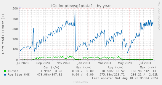 IOs for /dev/vg1/data1