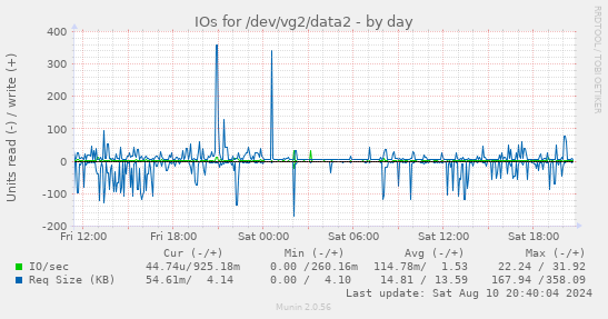 IOs for /dev/vg2/data2