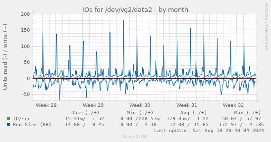 IOs for /dev/vg2/data2