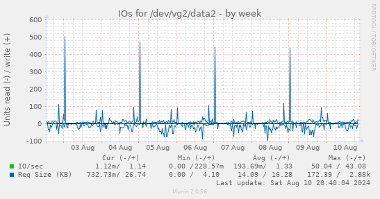 weekly graph