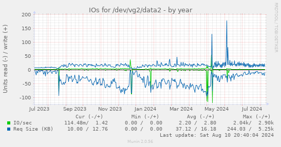 IOs for /dev/vg2/data2