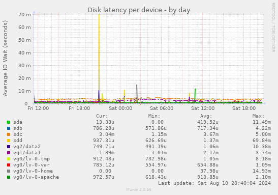 Disk latency per device