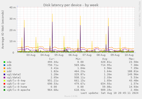 Disk latency per device