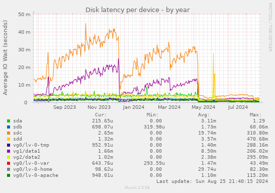 Disk latency per device