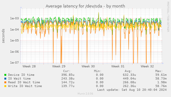 Average latency for /dev/sda