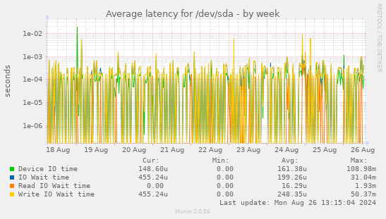 Average latency for /dev/sda