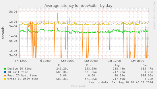 Average latency for /dev/sdb