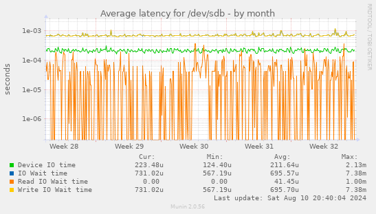 Average latency for /dev/sdb