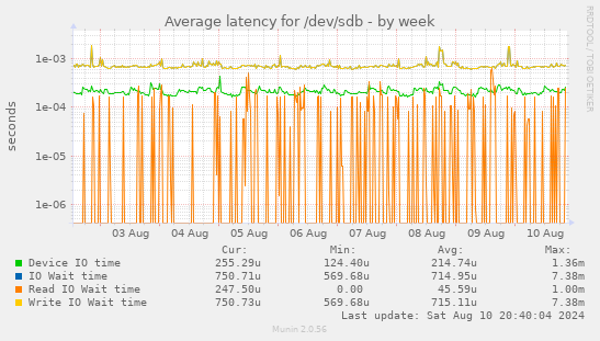 Average latency for /dev/sdb