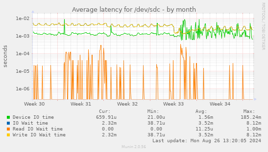 Average latency for /dev/sdc